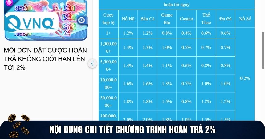Nội dung chi tiết chương trình hoàn trả 2%